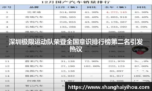 深圳极限运动队荣登全国意识排行榜第二名引发热议